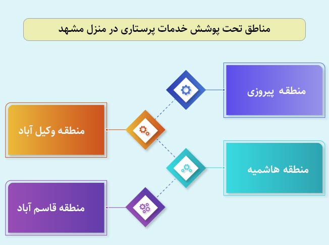 خدمات تزریقات منزل در مشهد بلوار پیروزی